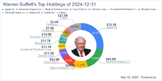 巴菲特坐拥3480亿美元释放的信号：为何他继续减持股票却仍紧握苹果股票