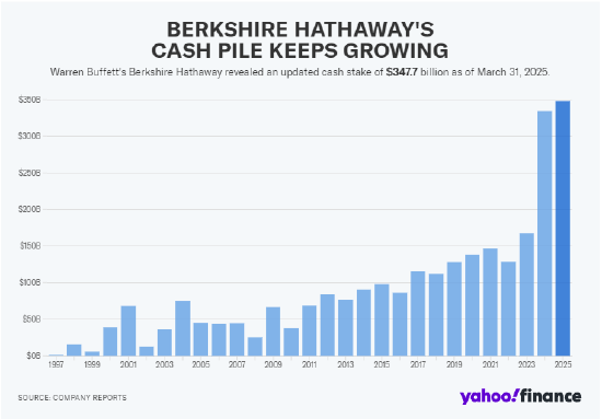 巴菲特在第一季度同样也未购入伯克希尔・哈撒韦公司的股票