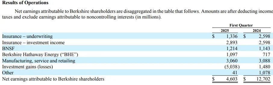 最新！伯克希尔股东大会开幕，94岁巴菲特重磅发声，谈贸易问题、巨额现金储备、投资日本……