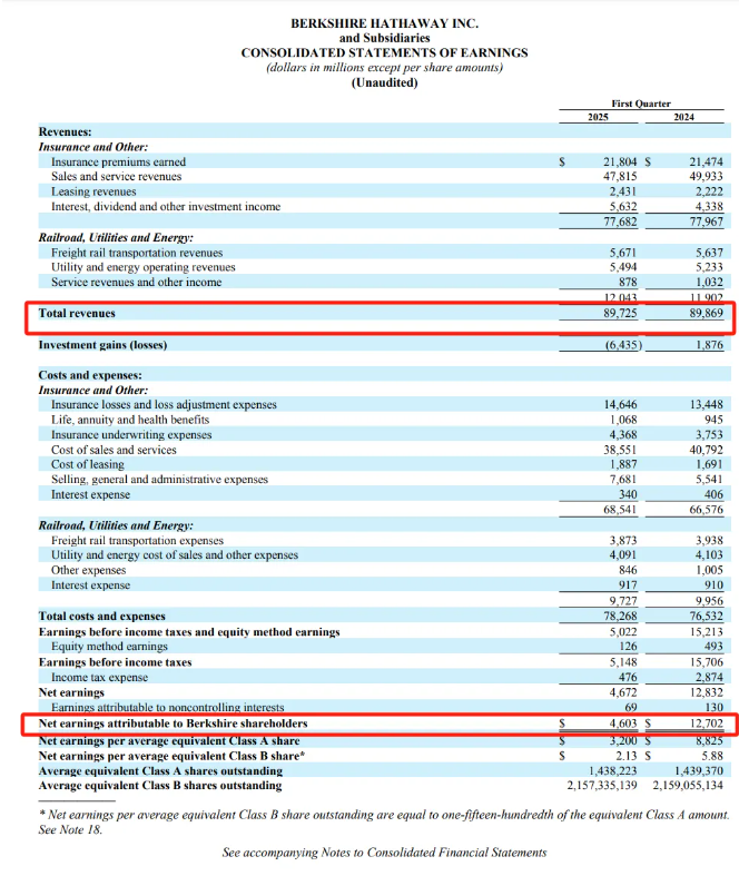 巴菲特第60次股东大会点赞库克，谈到AI、贸易、证券市场、近期差点花掉100亿美元，之所以赚了很多钱是因为