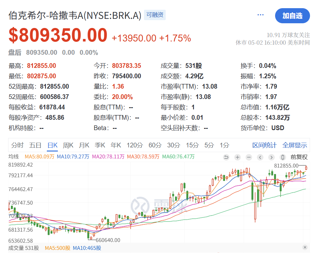 巴菲特第60次股东大会点赞库克，谈到AI、贸易、证券市场、近期差点花掉100亿美元，之所以赚了很多钱是因为
