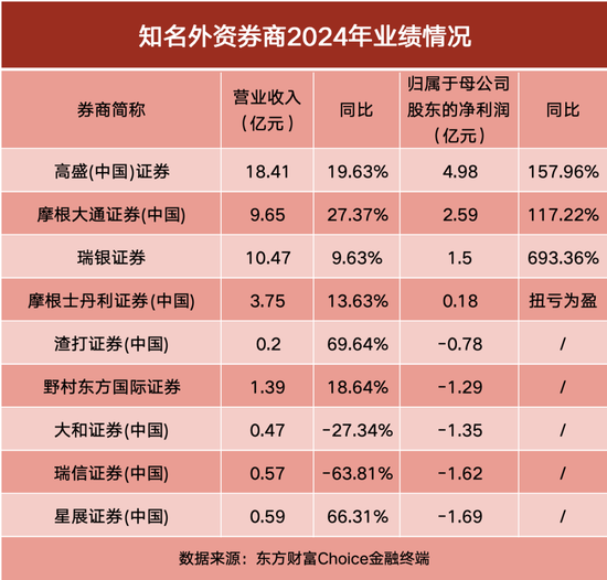 外资券商2024年业绩出炉！高盛领跑，多家净利翻倍