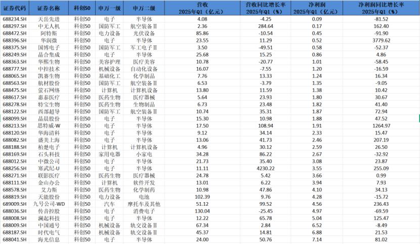 科创50成分股Q1业绩透视：32家企业营收、净利双增 半导体公司业绩亮眼