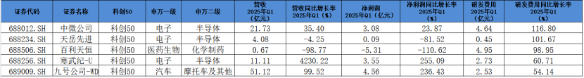 科创50成分股Q1业绩透视：32家企业营收、净利双增 半导体公司业绩亮眼