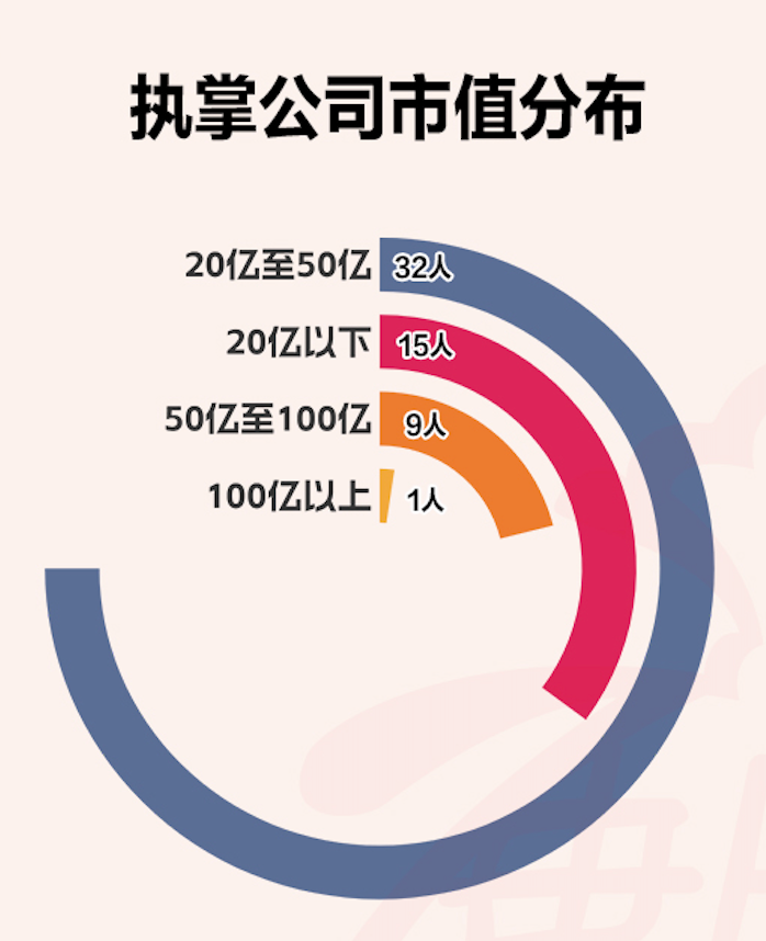 A股青年董事长画像来了！“00后”闪亮登场，更注重研发，营收普遍向好