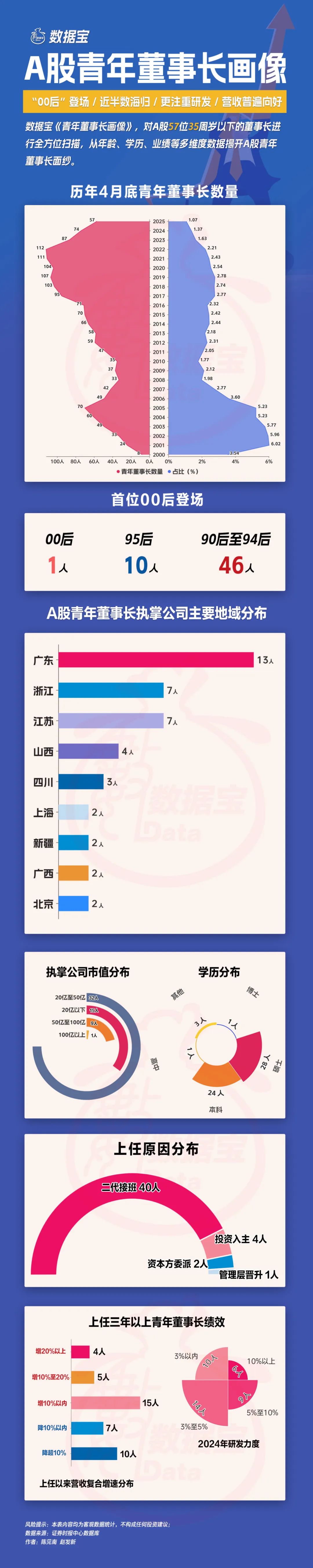 A股青年董事长画像来了！“00后”闪亮登场，更注重研发，营收普遍向好