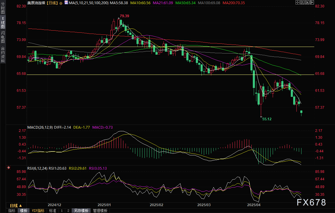 OPEC+再掀增产风暴！油价盘初一度闪崩5%