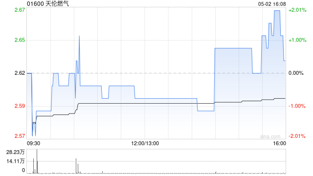 天伦燃气将于6月20日派发末期股息每股0.0979元