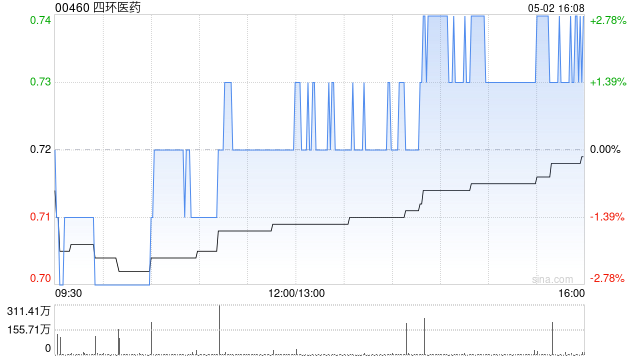 四环医药5月2日斥资190.42万港元回购268.2万股