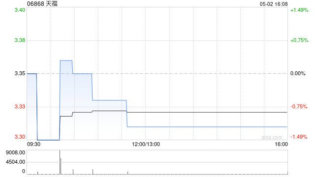 天福5月2日斥资6.31万港元回购1.9万股