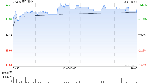 蒙牛乳业获贝莱德增持803.9万股 每股作价约19.04港元