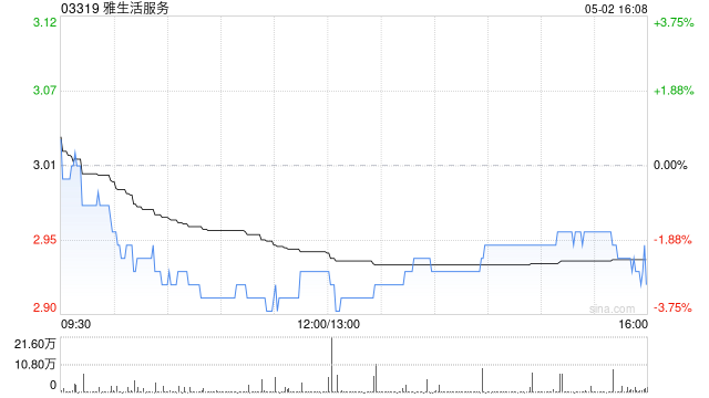 雅生活服务5月2日斥资58.28万港元回购20万股