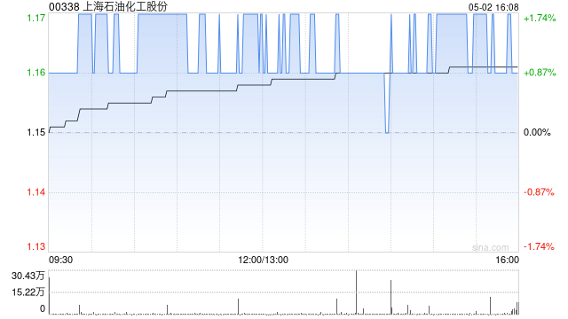 上海石油化工股份5月2日斥资78.49万港元回购67.4万股