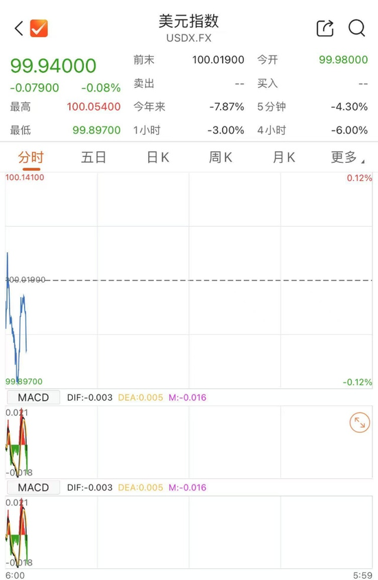 美元、原油，双双大跌！