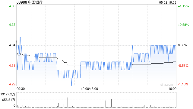 中国银行获中信金融资产增持约4.59亿股 每股作价4.39港元