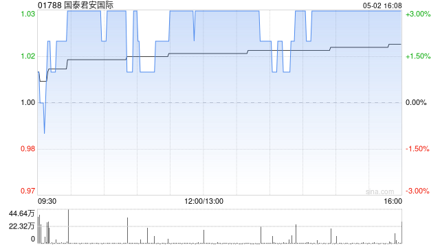 国泰君安国际5月2日斥资51.3万港元回购50万股