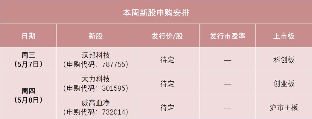 本周3只新股申购，色谱设备龙头来了