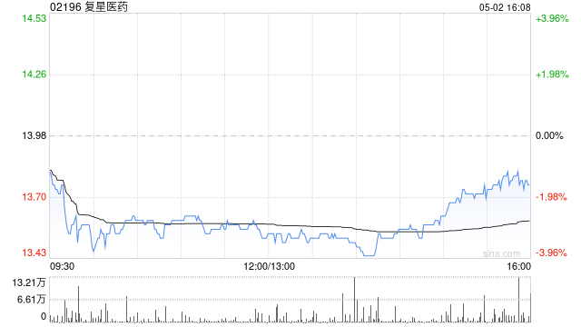 复星医药5月2日斥资997.58万港元回购72.65万股