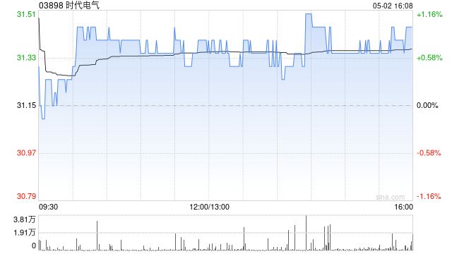 时代电气5月2日斥资774.77万港元回购24.69万股