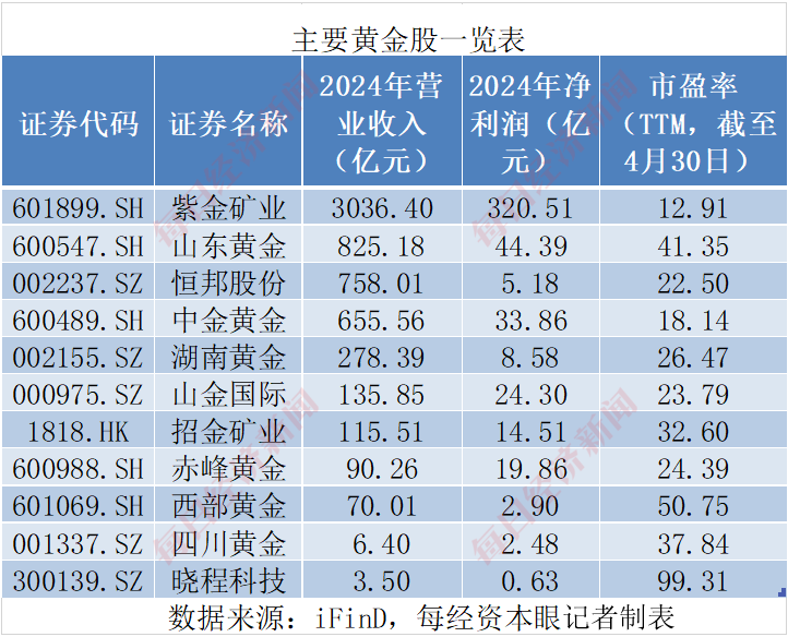 巴菲特对美元罕见“警告”后金价重拾升势！投资黄金股看似“避险+增长”双保险，实则暗藏五大真相！