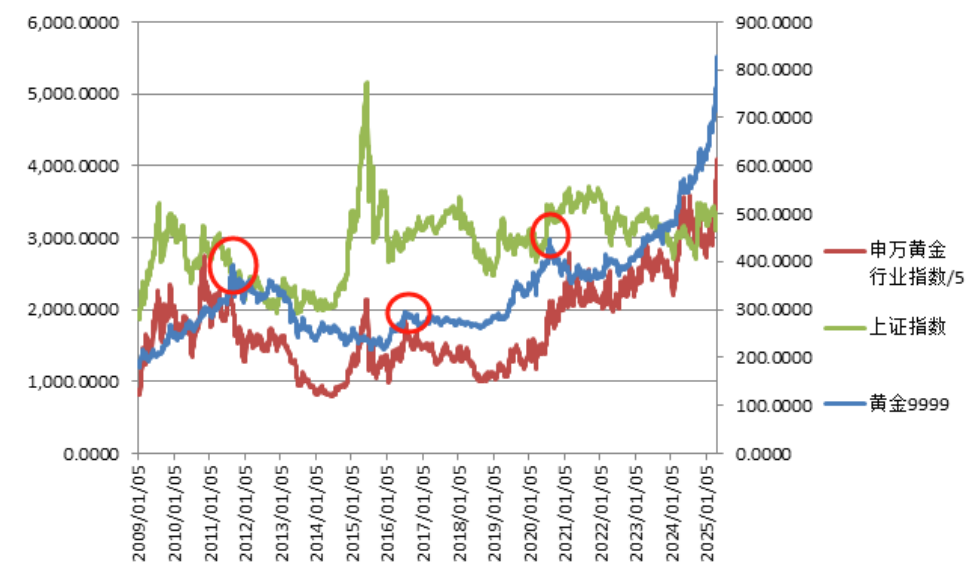 巴菲特对美元罕见“警告”后金价重拾升势！投资黄金股看似“避险+增长”双保险，实则暗藏五大真相！