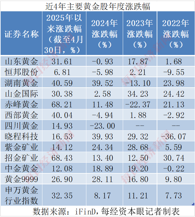 巴菲特对美元罕见“警告”后金价重拾升势！投资黄金股看似“避险+增长”双保险，实则暗藏五大真相！