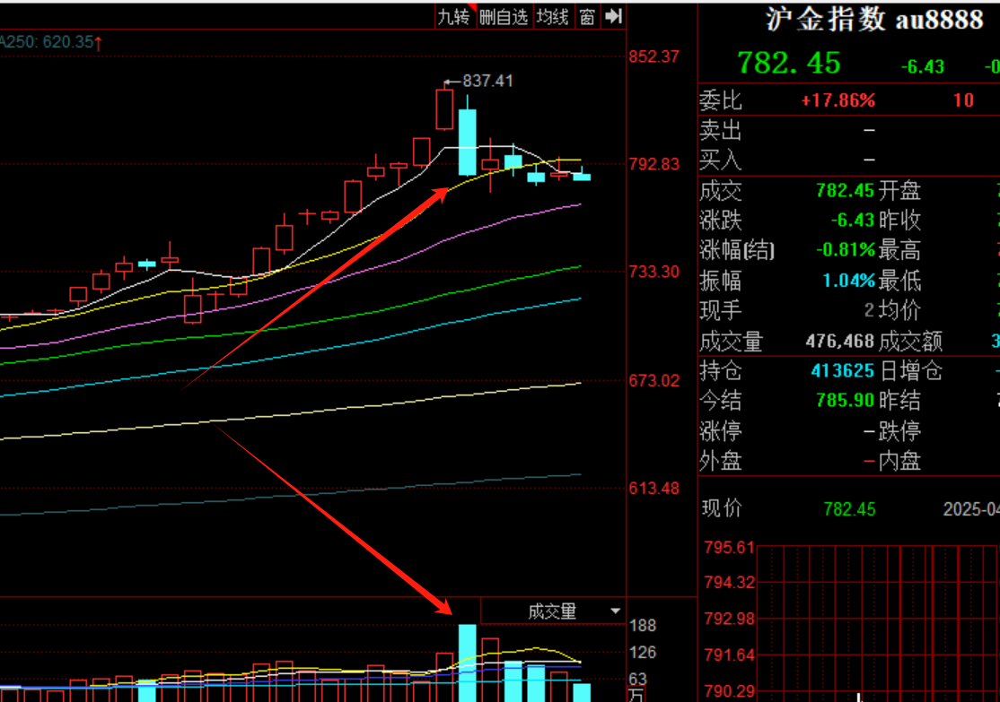 巴菲特对美元罕见“警告”后金价重拾升势！投资黄金股看似“避险+增长”双保险，实则暗藏五大真相！