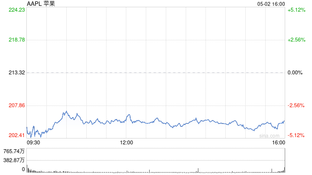 苹果公司开始分四部分发行美元公司债
