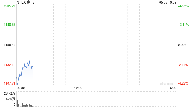 美股流媒体股盘前普跌 特朗普下令将对海外制作的电影征收100%的关税