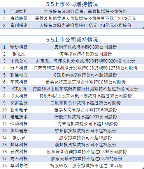 5月5日增减持汇总：富创精密等3股增持 中微公司等18股减持（表）