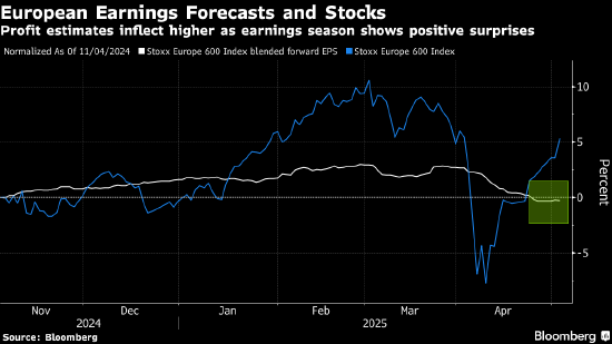 欧洲股市创2021年以来最长连涨 贸易和经济前景好转