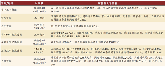 中金：一文看懂五一假期数据