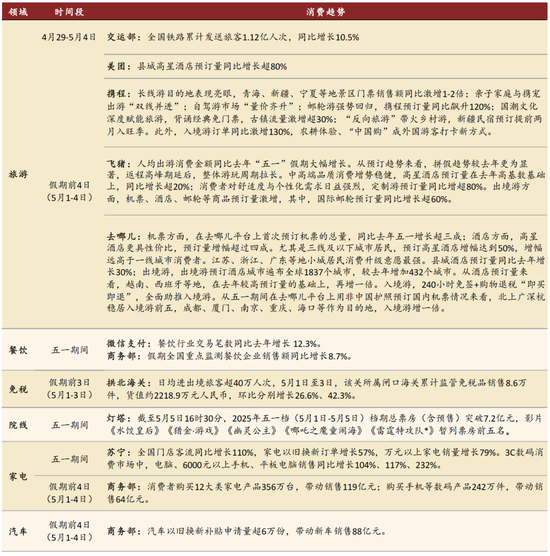 中金：一文看懂五一假期数据