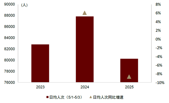 中金：一文看懂五一假期数据