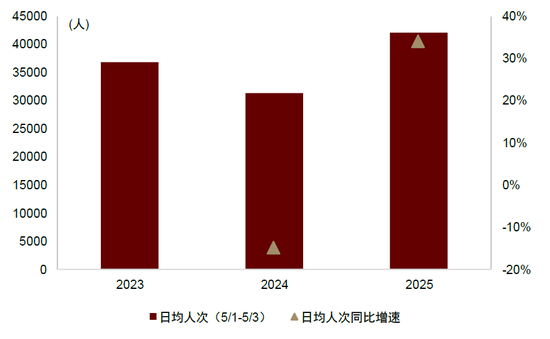 中金：一文看懂五一假期数据