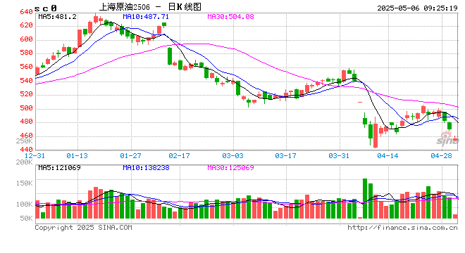 开盘|国内期货主力合约跌多涨少 SC原油跌超4%