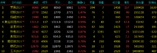 开盘|国内期货主力合约跌多涨少 SC原油跌超4%