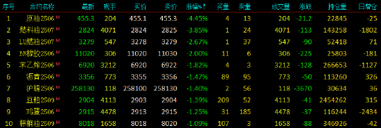 开盘|国内期货主力合约跌多涨少 SC原油跌超4%
