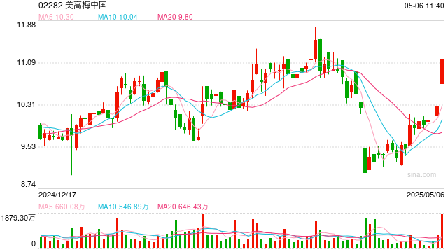 港股博彩股早盘强势 美高梅中国涨近8% 五一假期澳门入境旅客超85万人次