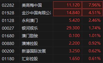 港股博彩股早盘强势 美高梅中国涨近8% 五一假期澳门入境旅客超85万人次