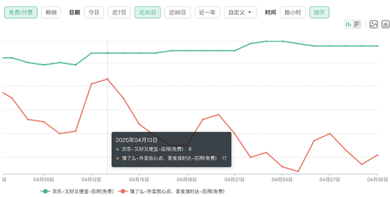 阿里加入京东美团大乱斗,各方争夺的早就不是“外卖”了