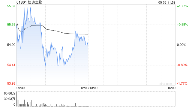 中金：维持信达生物“跑赢行业”评级 升目标价至66港元
