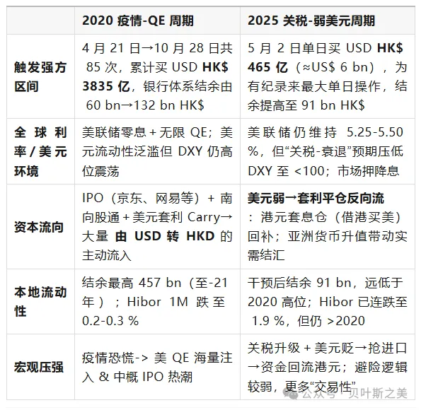 港币两轮“撞强方”全景对照：2020 vs 2025