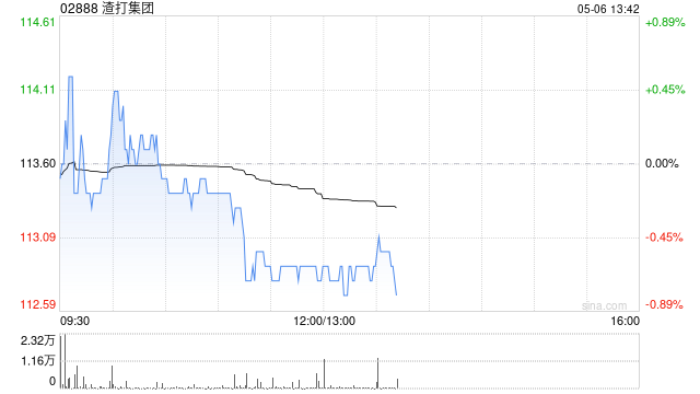 大摩：微升渣打集团升目标价至113.1港元 评级“增持”