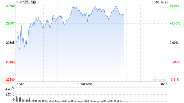午评：港股恒指涨0.69% 科指跌0.10% 耀才证券涨近20%