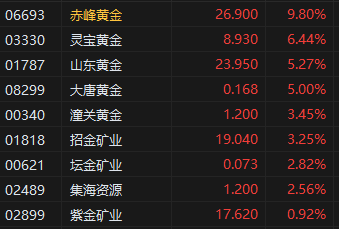 午评：港股恒指涨0.69% 科指跌0.10% 耀才证券涨近20%