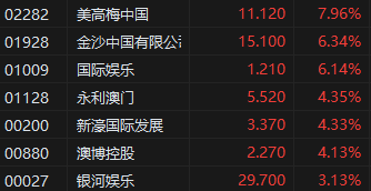 午评：港股恒指涨0.69% 科指跌0.10% 耀才证券涨近20%