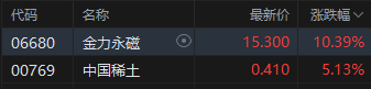 午评：港股恒指涨0.69% 科指跌0.10% 耀才证券涨近20%