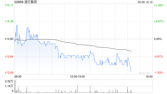渣打集团将于5月19日派发末期股息每股0.28美元