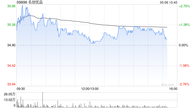 名创优品5月5日斥资24.72万美元回购5.35万股